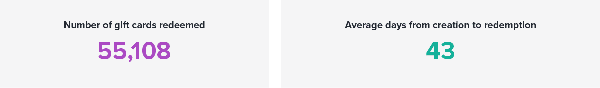 Gift cards stats images