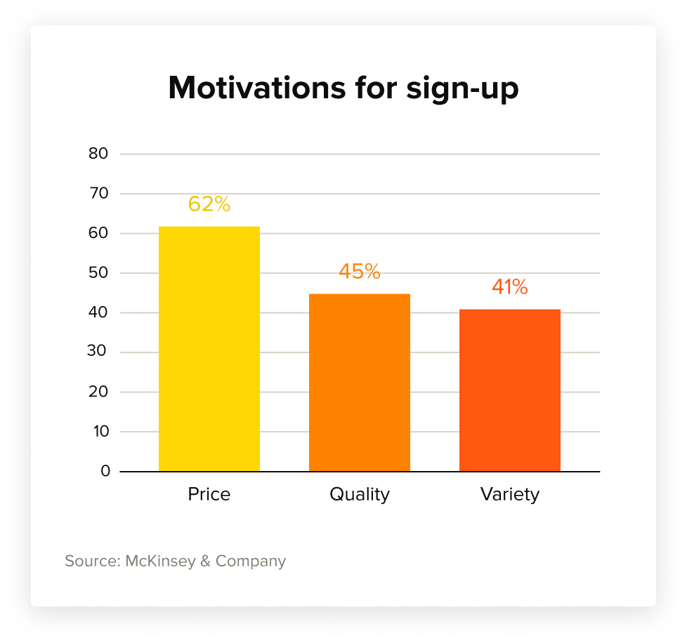Signup motivations