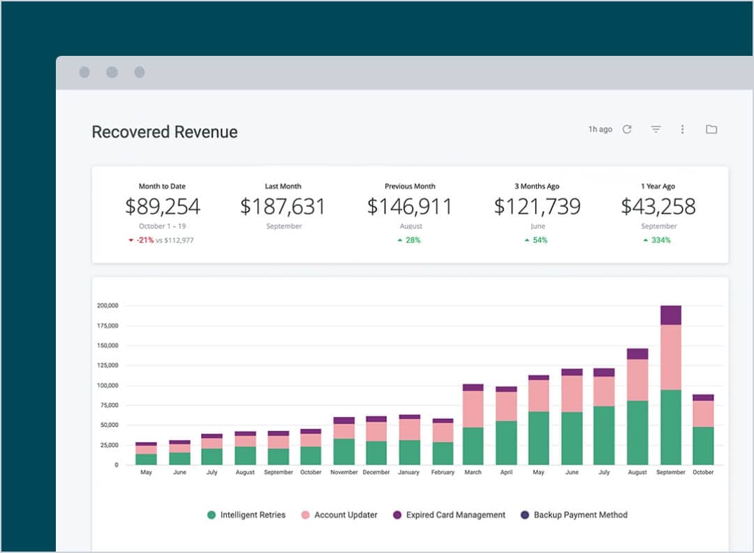 Recovered revenue reports