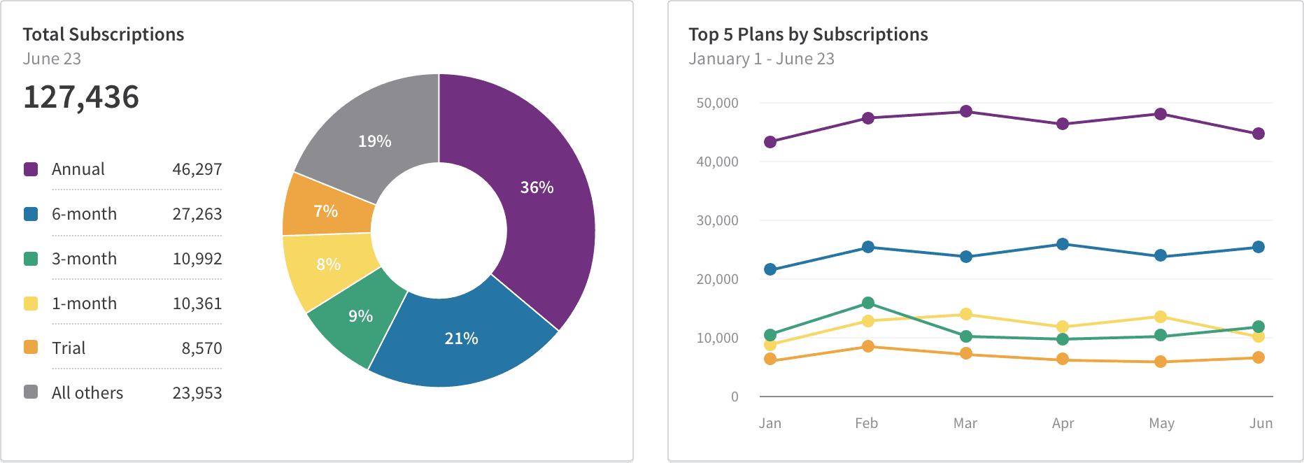 Total Subscriptions