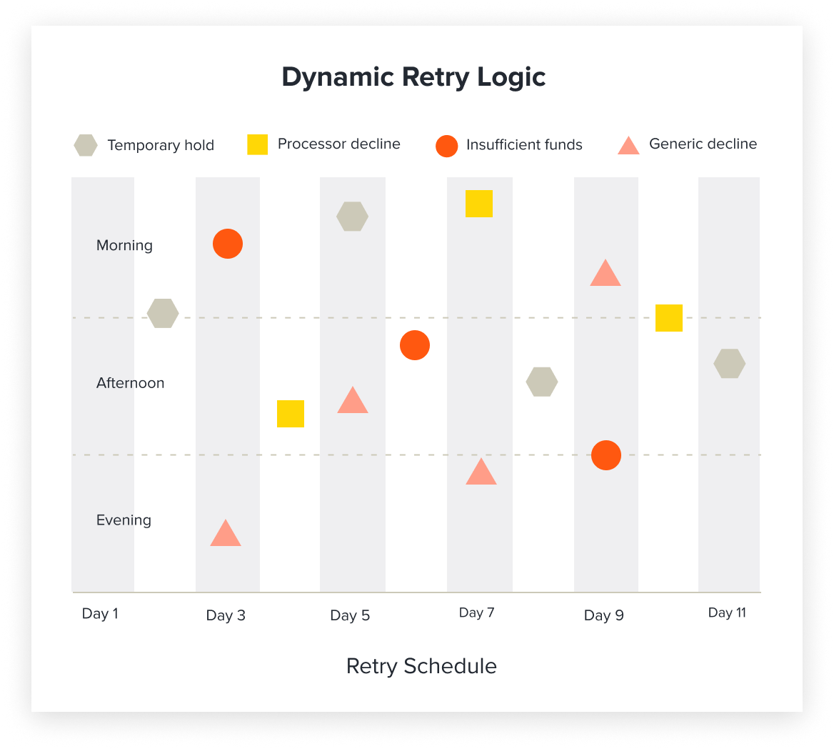 Dynamic retry logic