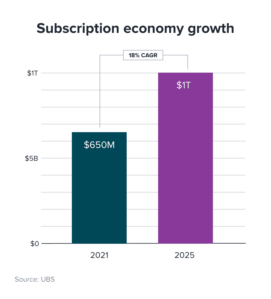 Subscription economy grpwth graph